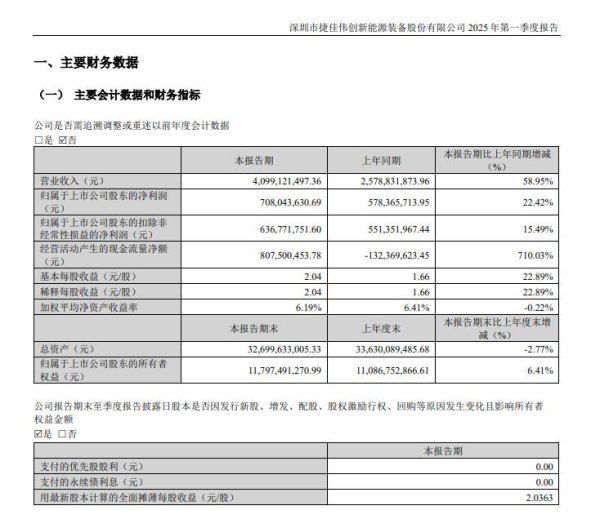 配资最良心10大平台 这家光伏巨头一季度大赚7.08亿